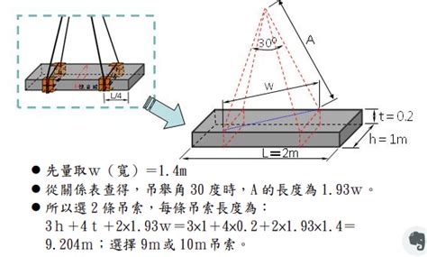 吊掛角度計算|擎豪工程行: 三公噸以上固定式起重機 操作筆記